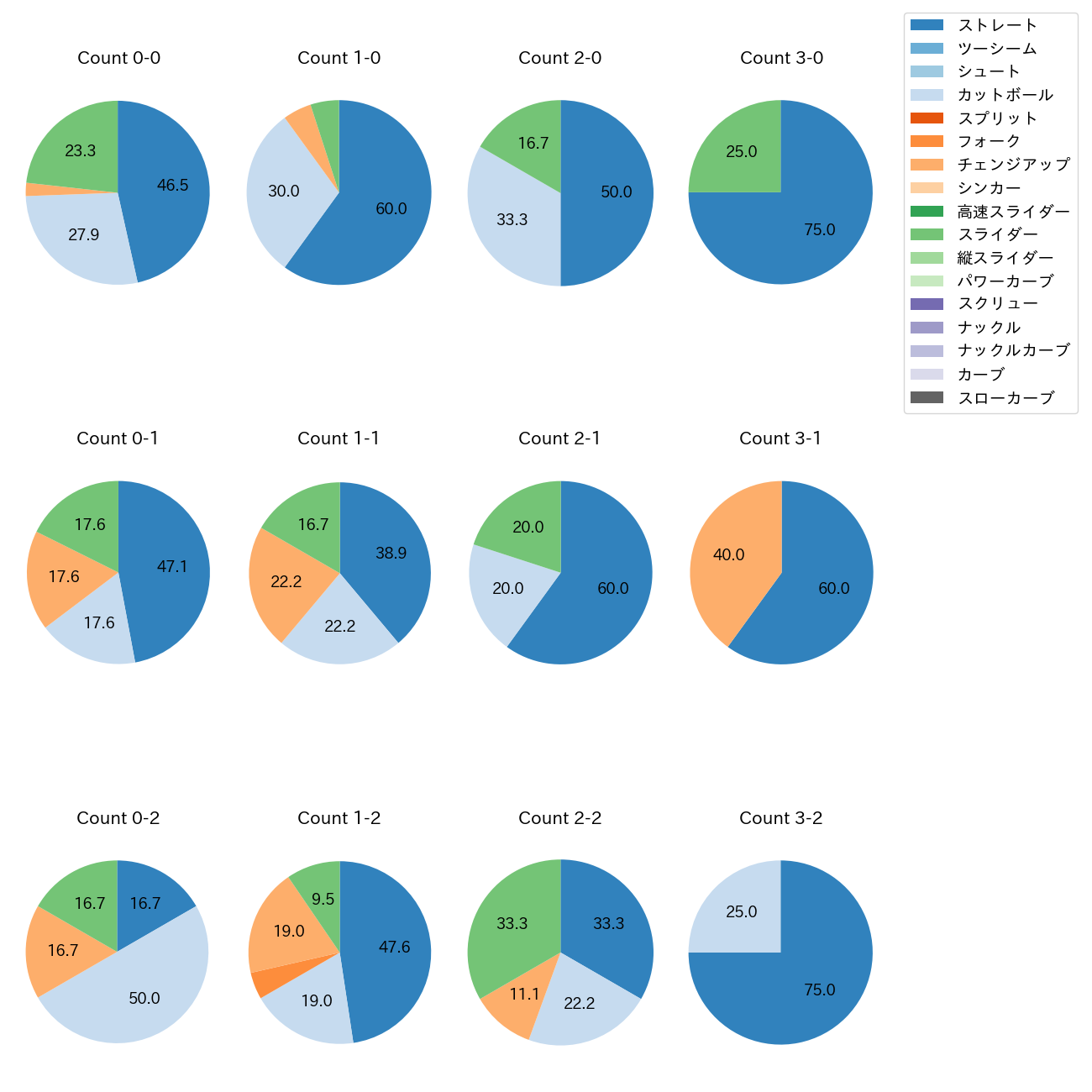 畠 世周 カウント別 球種割合(2025年9月)