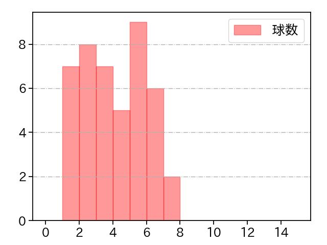 畠 世周 打者に投じた球数分布(2025年9月)