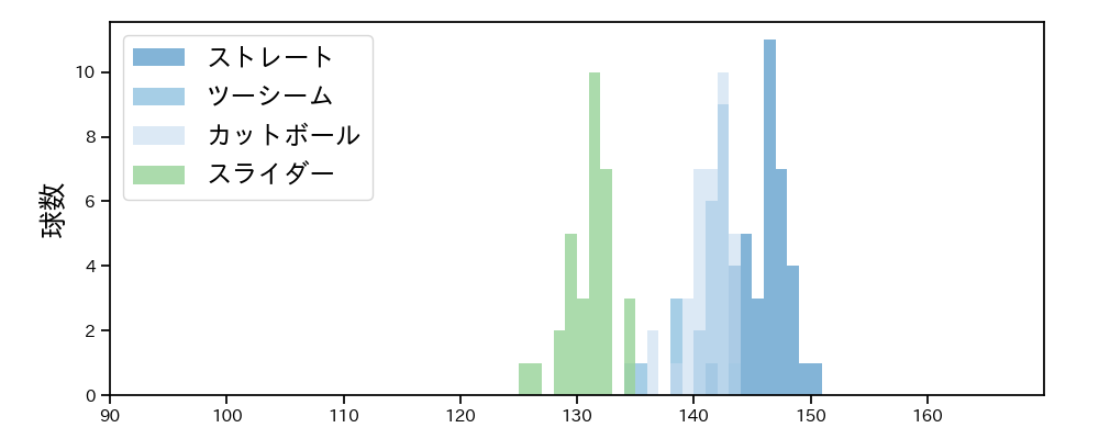 及川 雅貴 球種&球速の分布1(2025年9月)