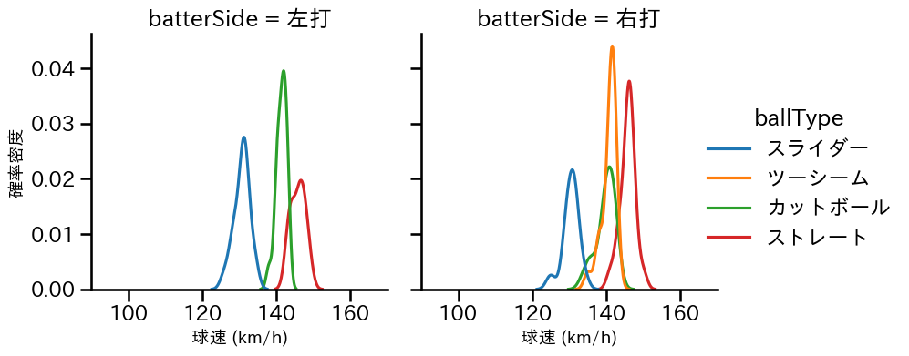 及川 雅貴 球種&球速の分布2(2025年9月)