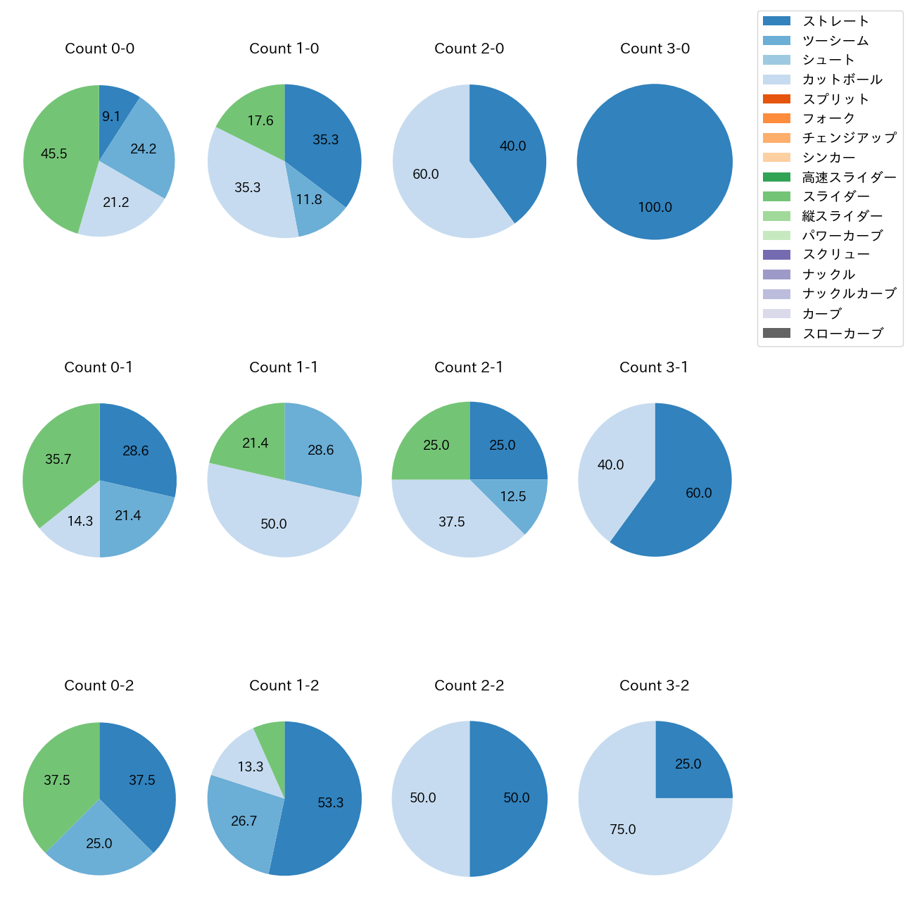 及川 雅貴 カウント別 球種割合(2025年9月)