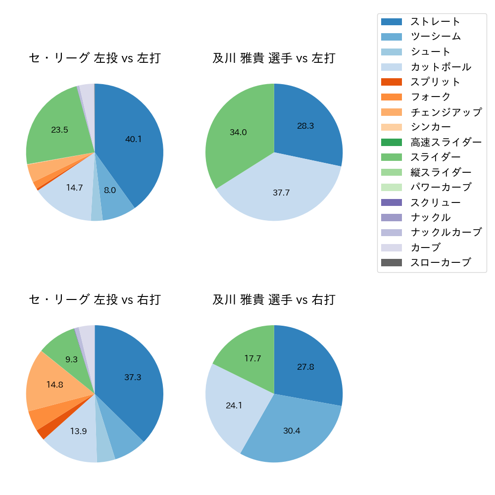 及川 雅貴 球種割合(2025年9月)