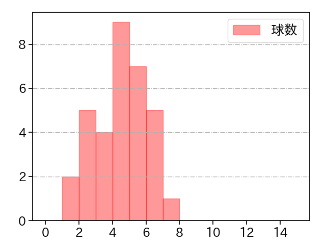 及川 雅貴 打者に投じた球数分布(2025年9月)