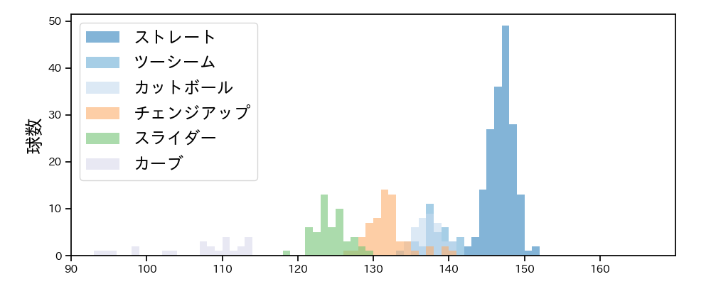 村上 頌樹 球種&球速の分布1(2025年9月)