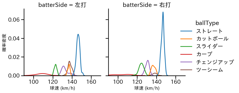 村上 頌樹 球種&球速の分布2(2025年9月)