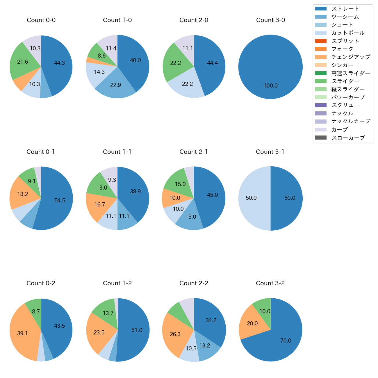 村上 頌樹 カウント別 球種割合(2025年9月)