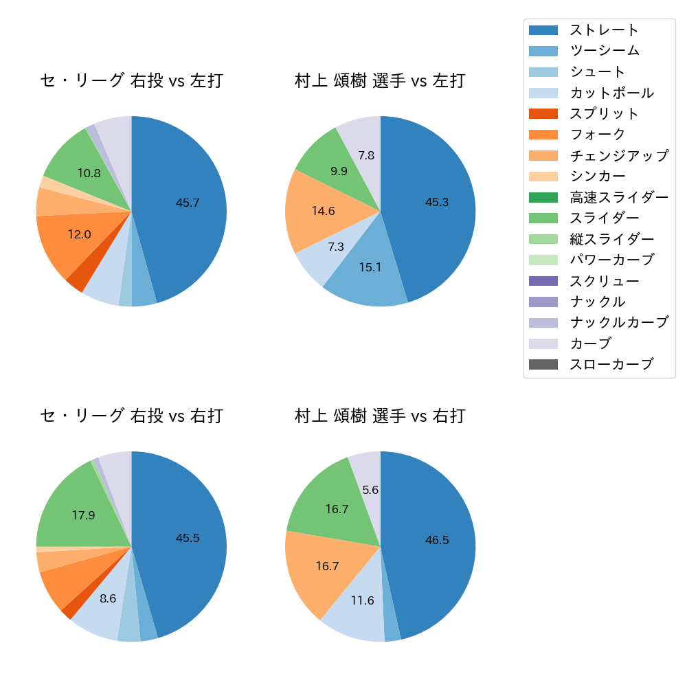 村上 頌樹 球種割合(2025年9月)