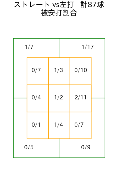 村上 頌樹 コース別被安打割合(2025年9月)