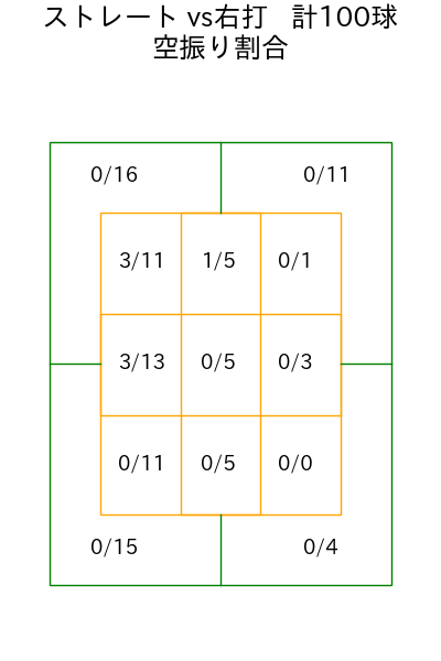 村上 頌樹 コース別空振り割合(2025年9月)