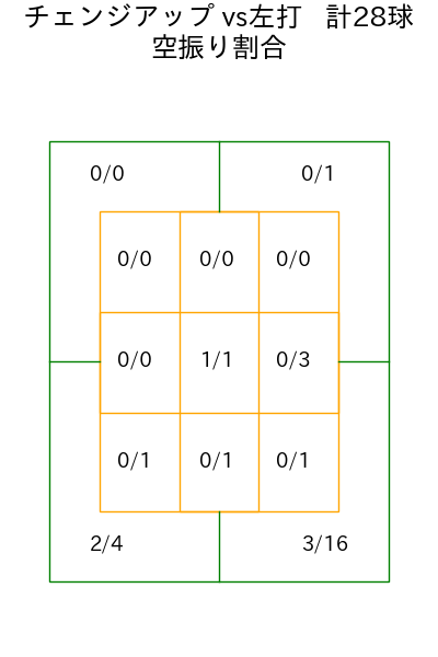 村上 頌樹 コース別空振り割合(2025年9月)