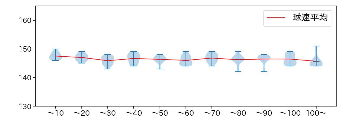 村上 頌樹 球数による球速(ストレート)の推移(2025年9月)