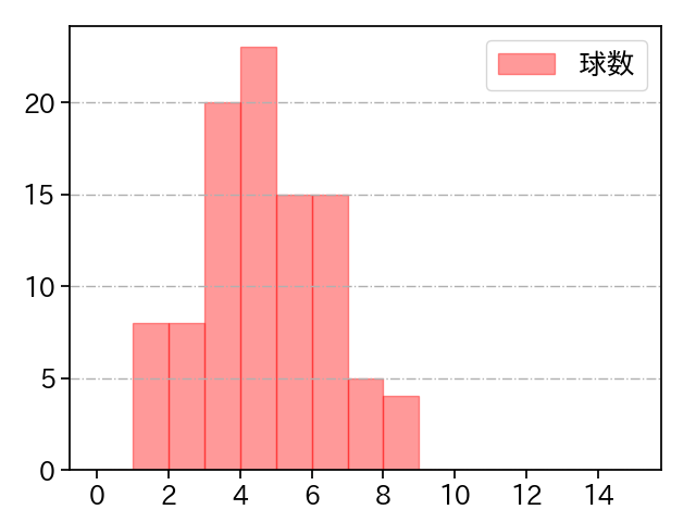 村上 頌樹 打者に投じた球数分布(2025年9月)