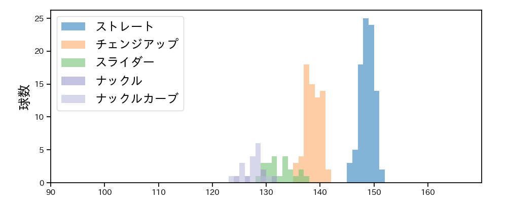 ネルソン 球種&球速の分布1(2025年9月)