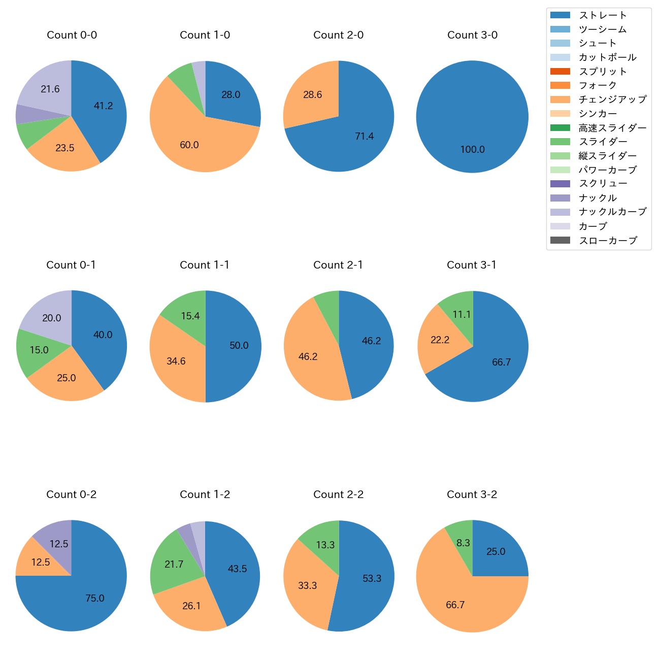 ネルソン カウント別 球種割合(2025年9月)