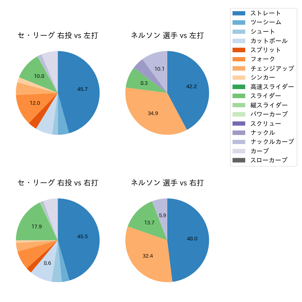 ネルソン 球種割合(2025年9月)