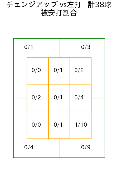 ネルソン コース別被安打割合(2025年9月)