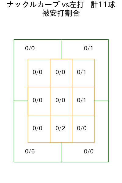 ネルソン コース別被安打割合(2025年9月)