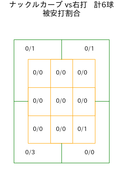 ネルソン コース別被安打割合(2025年9月)