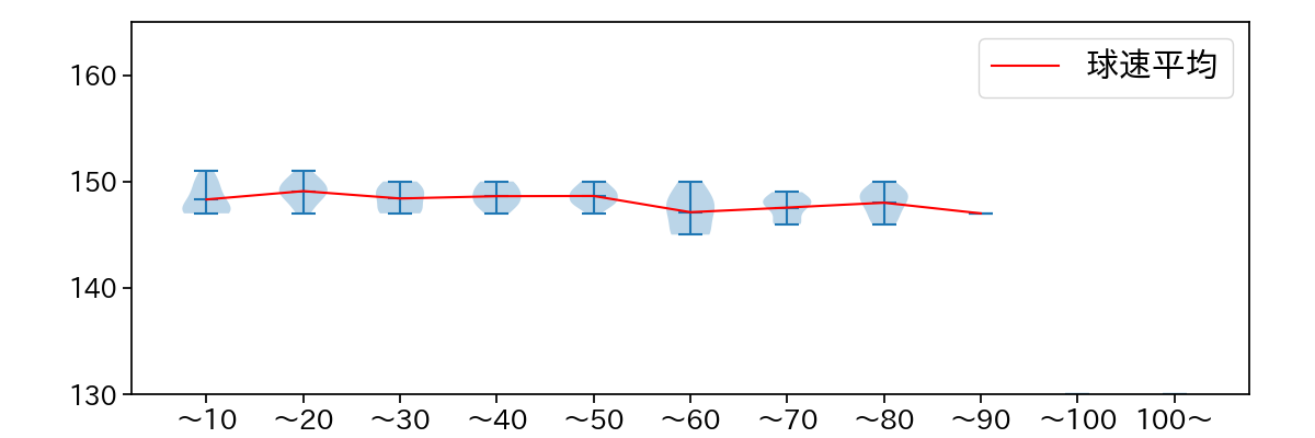 ネルソン 球数による球速(ストレート)の推移(2025年9月)