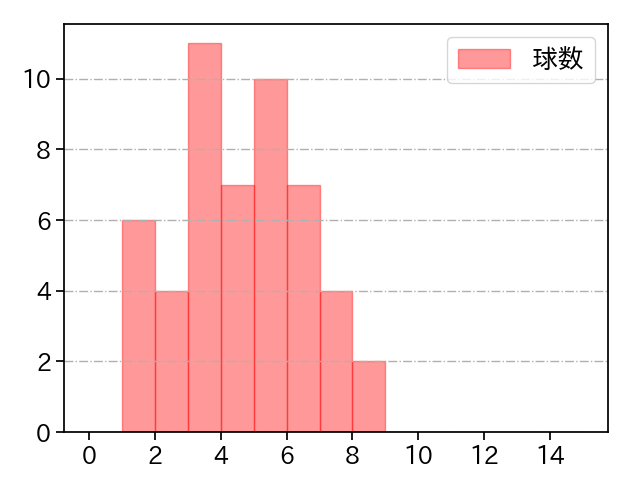 ネルソン 打者に投じた球数分布(2025年9月)