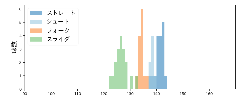 島本 浩也 球種&球速の分布1(2025年9月)