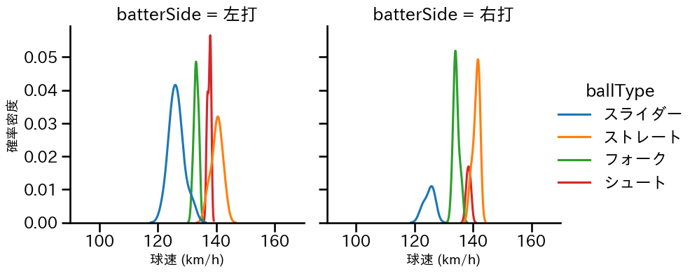 島本 浩也 球種&球速の分布2(2025年9月)