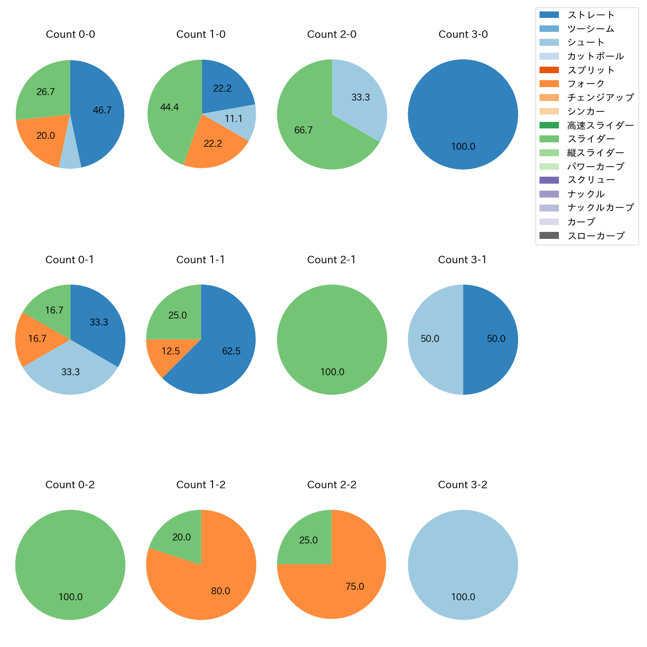 島本 浩也 カウント別 球種割合(2025年9月)