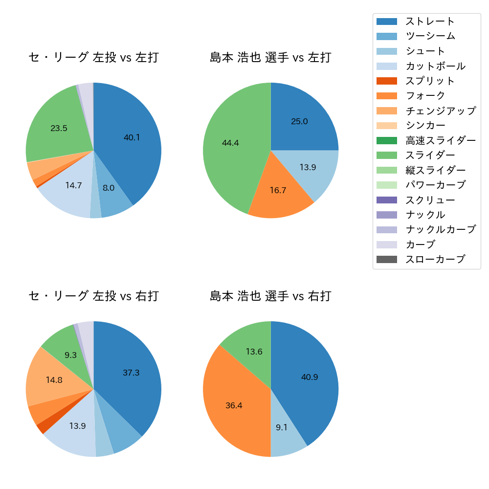 島本 浩也 球種割合(2025年9月)