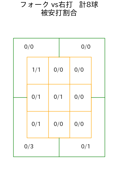 島本 浩也 コース別被安打割合(2025年9月)