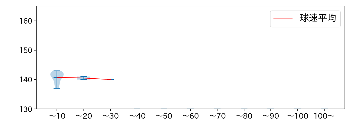 島本 浩也 球数による球速(ストレート)の推移(2025年9月)