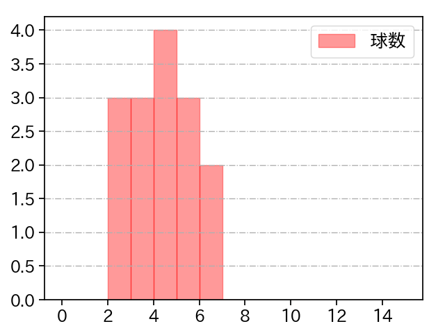 島本 浩也 打者に投じた球数分布(2025年9月)