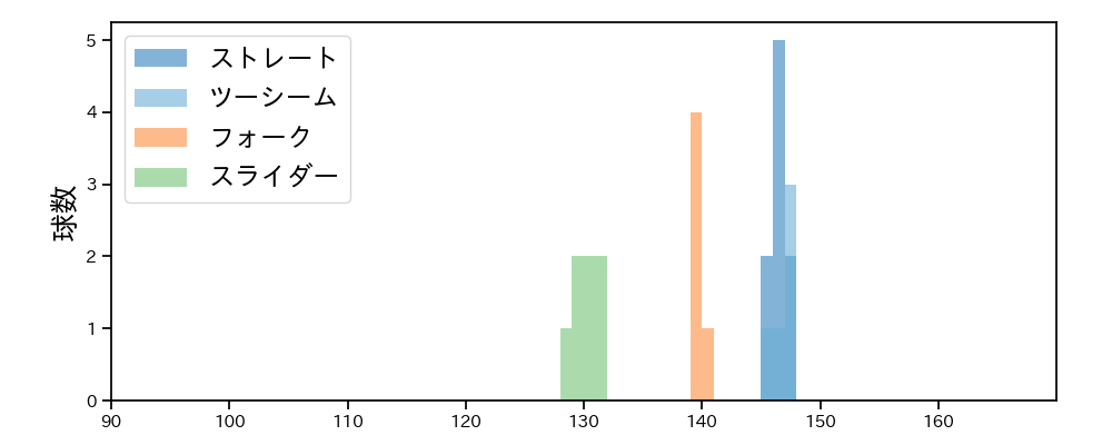 桐敷 拓馬 球種&球速の分布1(2025年9月)