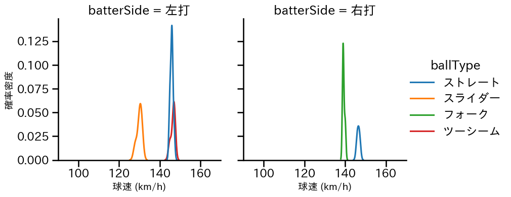 桐敷 拓馬 球種&球速の分布2(2025年9月)