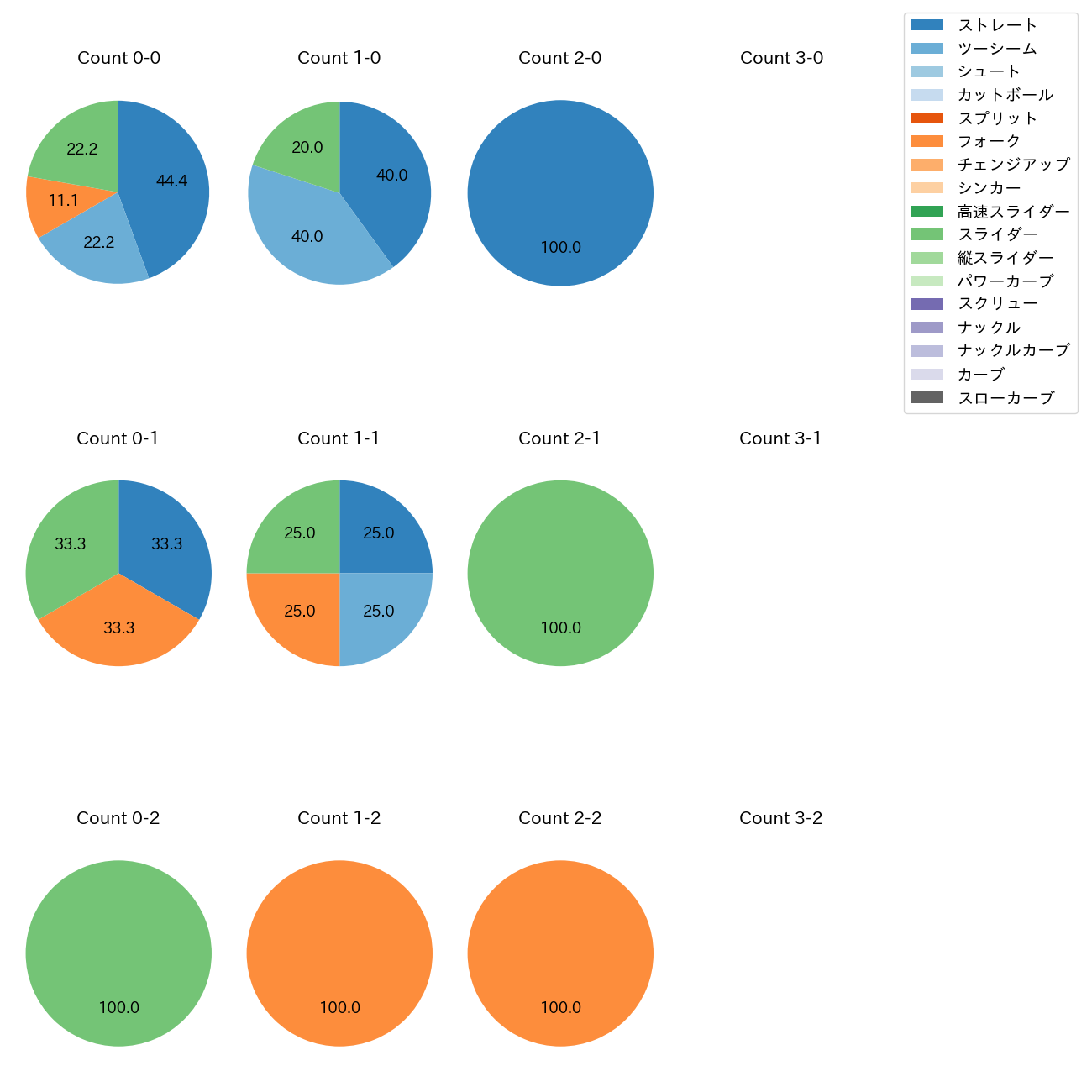 桐敷 拓馬 カウント別 球種割合(2025年9月)