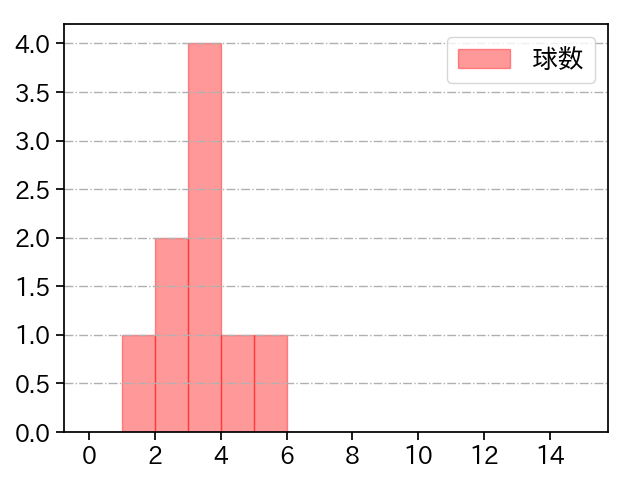 桐敷 拓馬 打者に投じた球数分布(2025年9月)