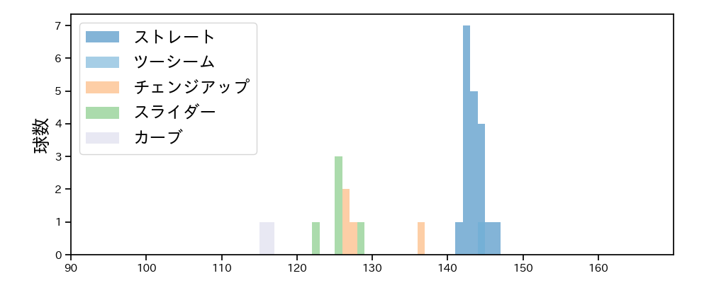 茨木 秀俊 球種&球速の分布1(2025年9月)