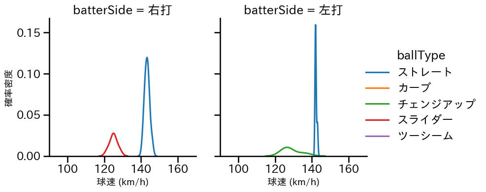 茨木 秀俊 球種&球速の分布2(2025年9月)