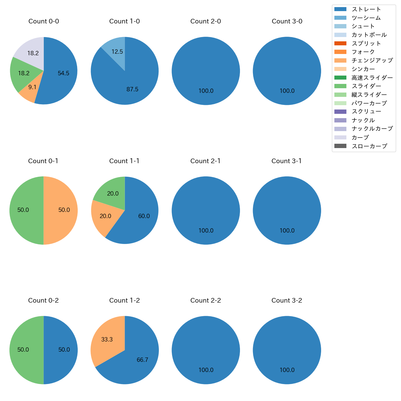 茨木 秀俊 カウント別 球種割合(2025年9月)