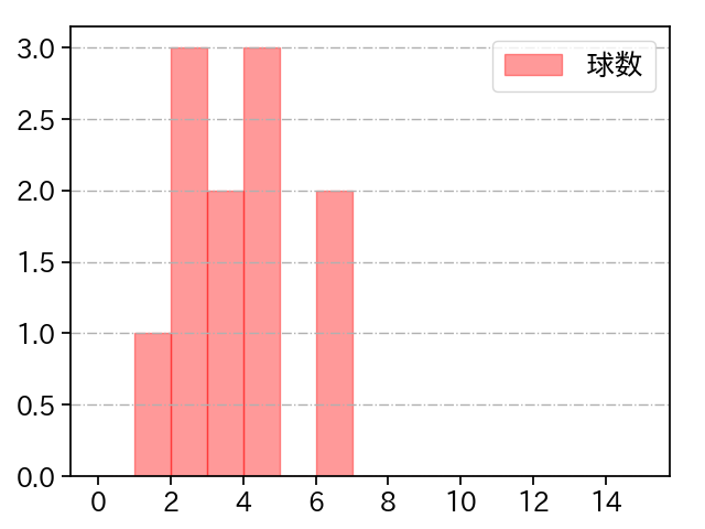 茨木 秀俊 打者に投じた球数分布(2025年9月)