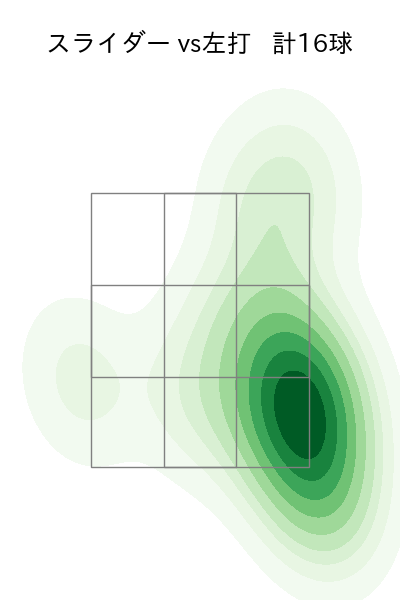 大竹 耕太郎 配球ヒートマップ(2025年9月)