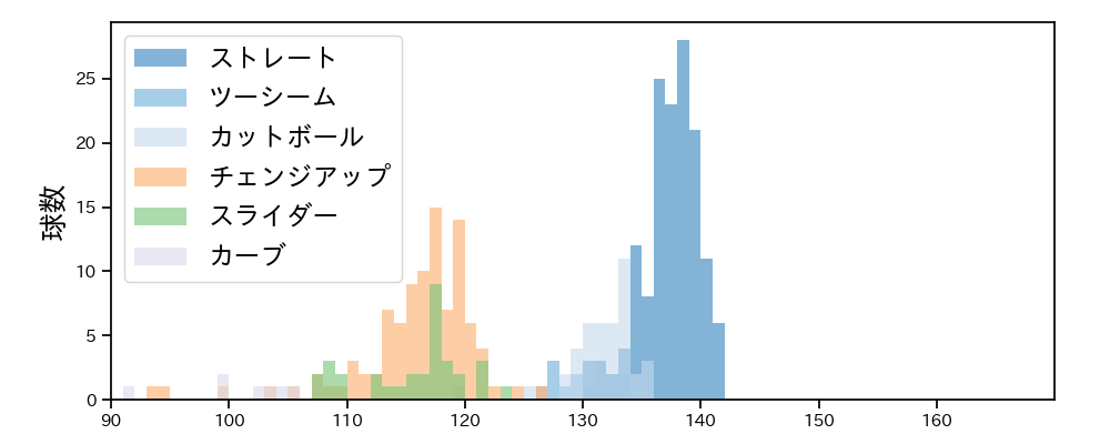 大竹 耕太郎 球種&球速の分布1(2025年9月)