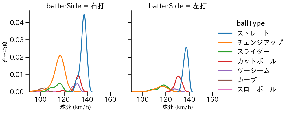 大竹 耕太郎 球種&球速の分布2(2025年9月)