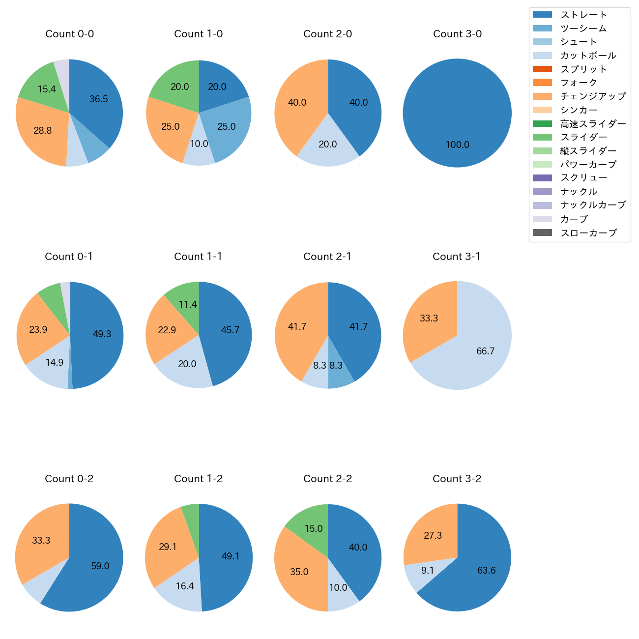 大竹 耕太郎 カウント別 球種割合(2025年9月)