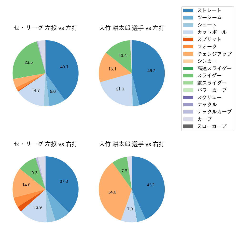 大竹 耕太郎 球種割合(2025年9月)