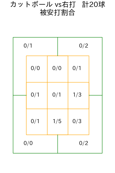 大竹 耕太郎 コース別被安打割合(2025年9月)