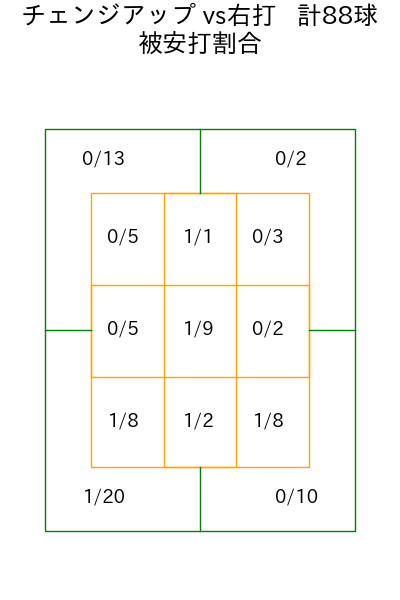 大竹 耕太郎 コース別被安打割合(2025年9月)