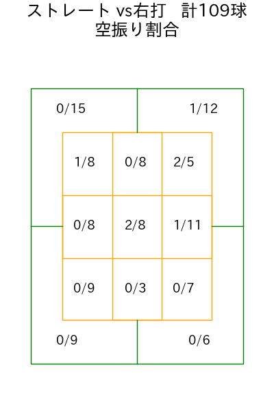 大竹 耕太郎 コース別空振り割合(2025年9月)