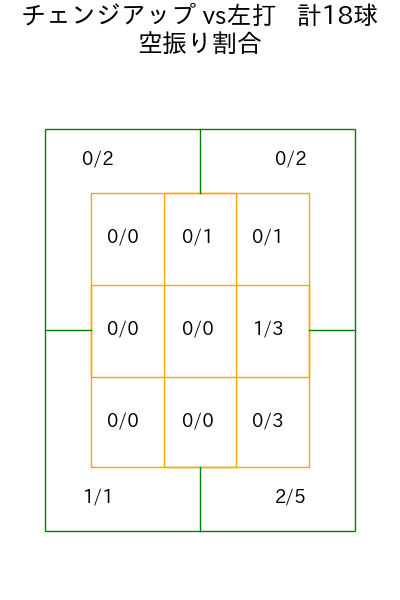 大竹 耕太郎 コース別空振り割合(2025年9月)