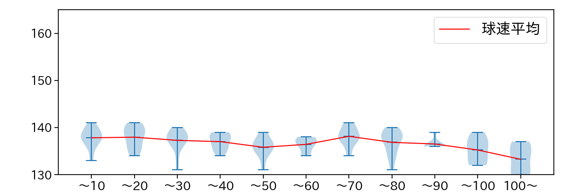 大竹 耕太郎 球数による球速(ストレート)の推移(2025年9月)