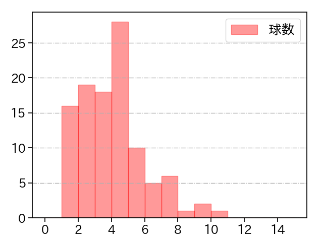 大竹 耕太郎 打者に投じた球数分布(2025年9月)